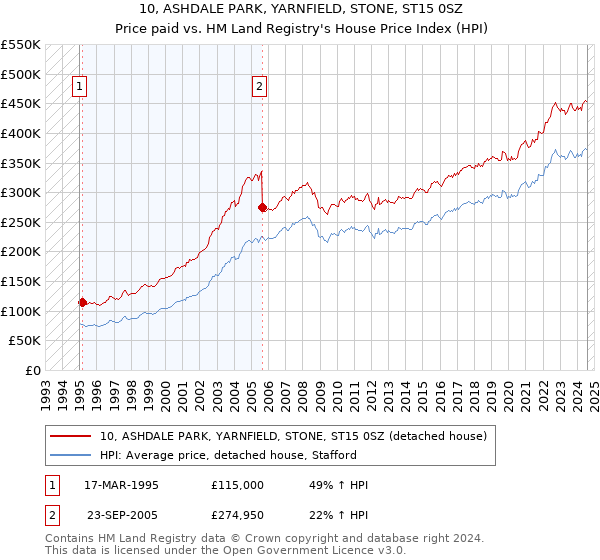 10, ASHDALE PARK, YARNFIELD, STONE, ST15 0SZ: Price paid vs HM Land Registry's House Price Index