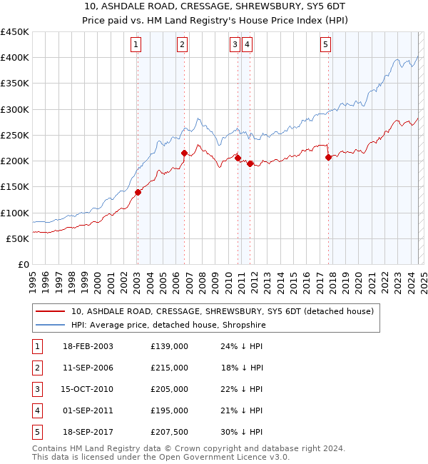 10, ASHDALE ROAD, CRESSAGE, SHREWSBURY, SY5 6DT: Price paid vs HM Land Registry's House Price Index