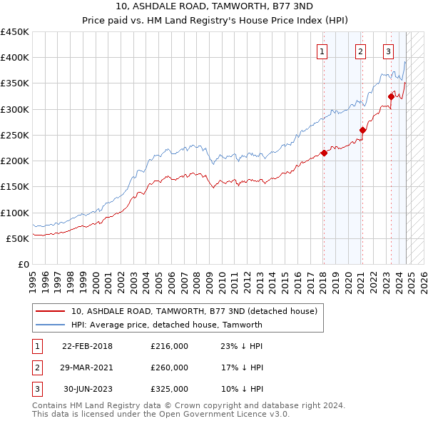 10, ASHDALE ROAD, TAMWORTH, B77 3ND: Price paid vs HM Land Registry's House Price Index