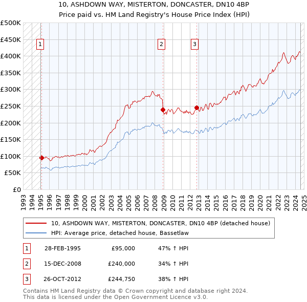 10, ASHDOWN WAY, MISTERTON, DONCASTER, DN10 4BP: Price paid vs HM Land Registry's House Price Index