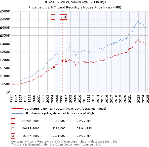 10, ASHEY VIEW, SANDOWN, PO36 9QA: Price paid vs HM Land Registry's House Price Index