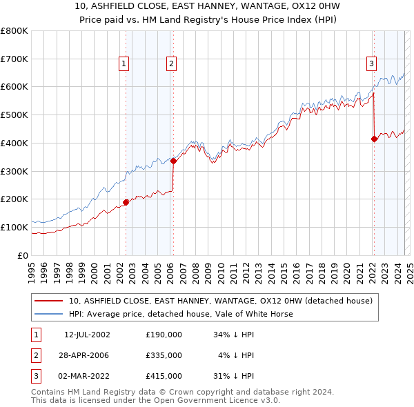 10, ASHFIELD CLOSE, EAST HANNEY, WANTAGE, OX12 0HW: Price paid vs HM Land Registry's House Price Index