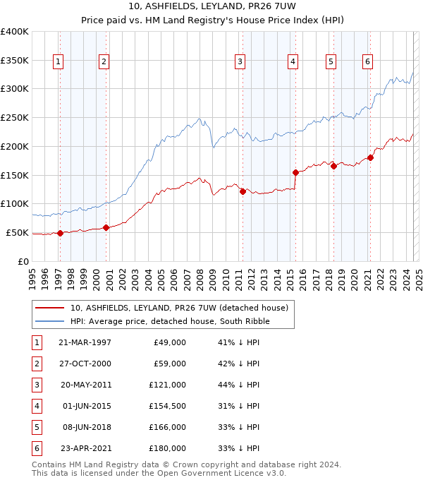 10, ASHFIELDS, LEYLAND, PR26 7UW: Price paid vs HM Land Registry's House Price Index