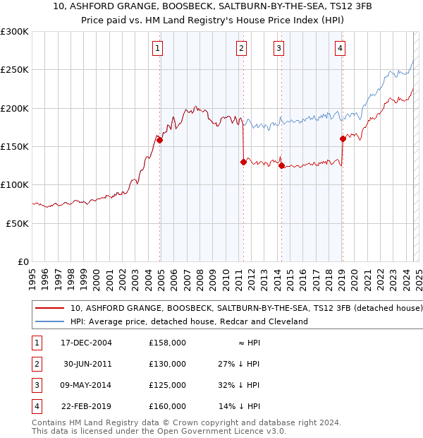 10, ASHFORD GRANGE, BOOSBECK, SALTBURN-BY-THE-SEA, TS12 3FB: Price paid vs HM Land Registry's House Price Index