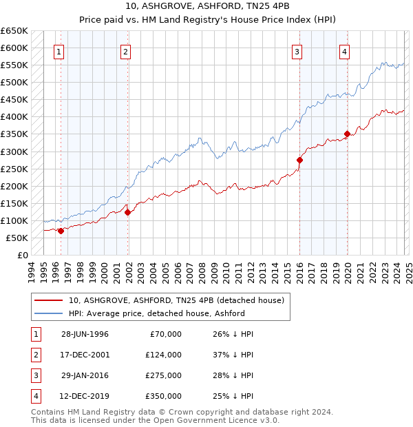 10, ASHGROVE, ASHFORD, TN25 4PB: Price paid vs HM Land Registry's House Price Index