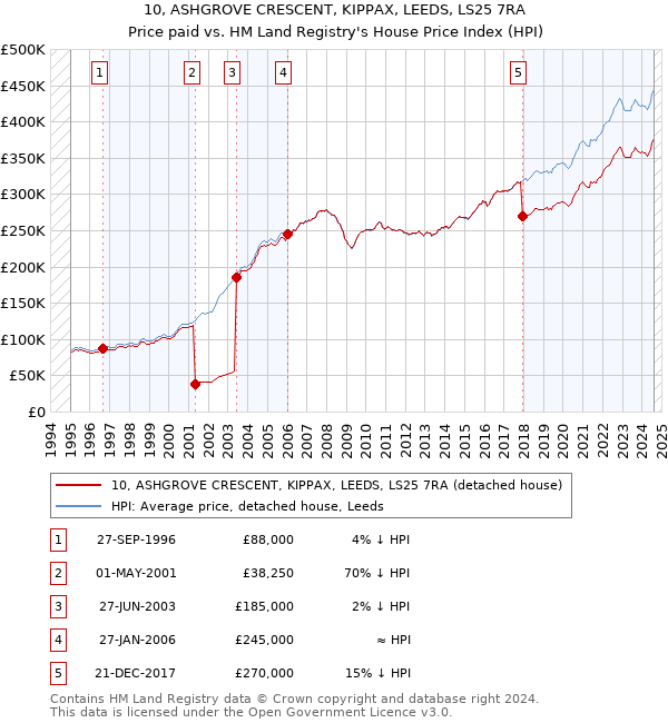 10, ASHGROVE CRESCENT, KIPPAX, LEEDS, LS25 7RA: Price paid vs HM Land Registry's House Price Index