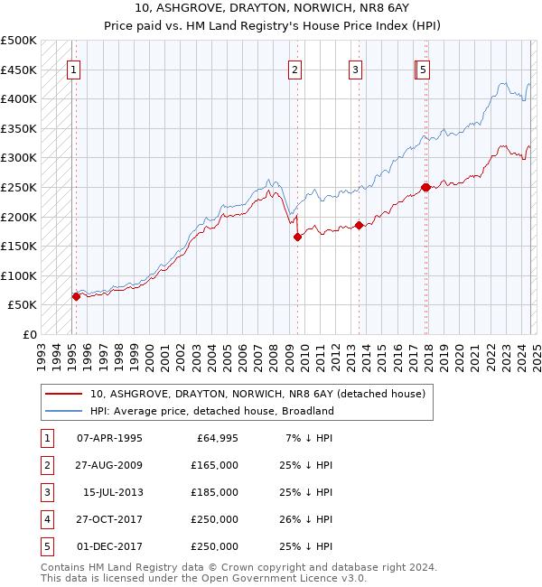 10, ASHGROVE, DRAYTON, NORWICH, NR8 6AY: Price paid vs HM Land Registry's House Price Index