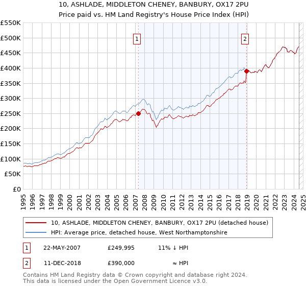 10, ASHLADE, MIDDLETON CHENEY, BANBURY, OX17 2PU: Price paid vs HM Land Registry's House Price Index