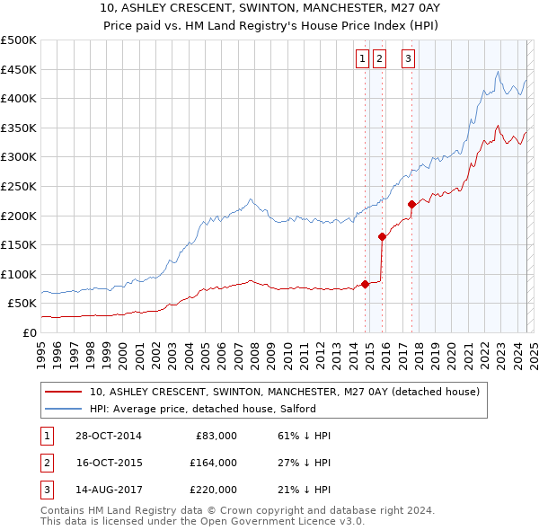 10, ASHLEY CRESCENT, SWINTON, MANCHESTER, M27 0AY: Price paid vs HM Land Registry's House Price Index