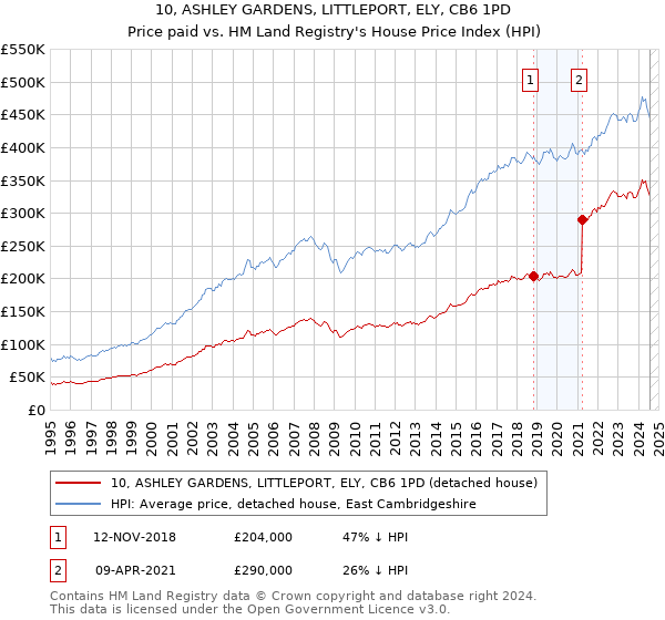 10, ASHLEY GARDENS, LITTLEPORT, ELY, CB6 1PD: Price paid vs HM Land Registry's House Price Index