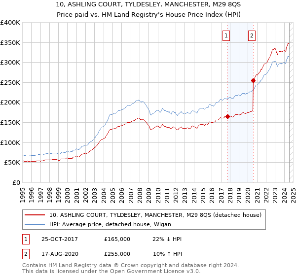 10, ASHLING COURT, TYLDESLEY, MANCHESTER, M29 8QS: Price paid vs HM Land Registry's House Price Index