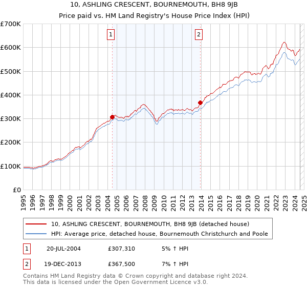 10, ASHLING CRESCENT, BOURNEMOUTH, BH8 9JB: Price paid vs HM Land Registry's House Price Index