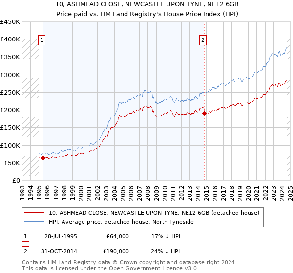 10, ASHMEAD CLOSE, NEWCASTLE UPON TYNE, NE12 6GB: Price paid vs HM Land Registry's House Price Index