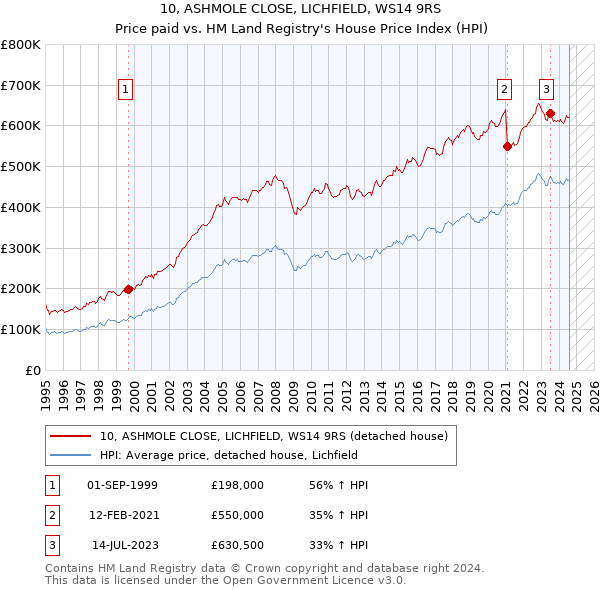 10, ASHMOLE CLOSE, LICHFIELD, WS14 9RS: Price paid vs HM Land Registry's House Price Index