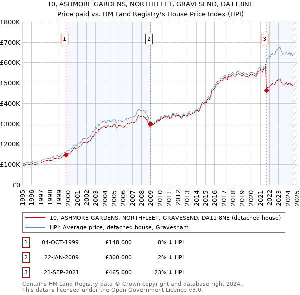 10, ASHMORE GARDENS, NORTHFLEET, GRAVESEND, DA11 8NE: Price paid vs HM Land Registry's House Price Index