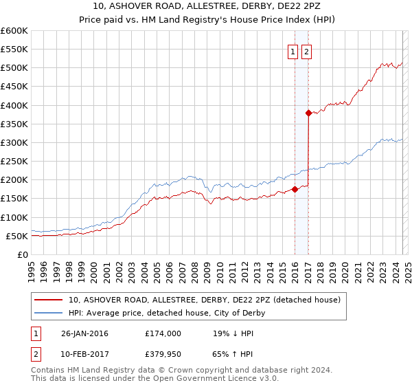 10, ASHOVER ROAD, ALLESTREE, DERBY, DE22 2PZ: Price paid vs HM Land Registry's House Price Index