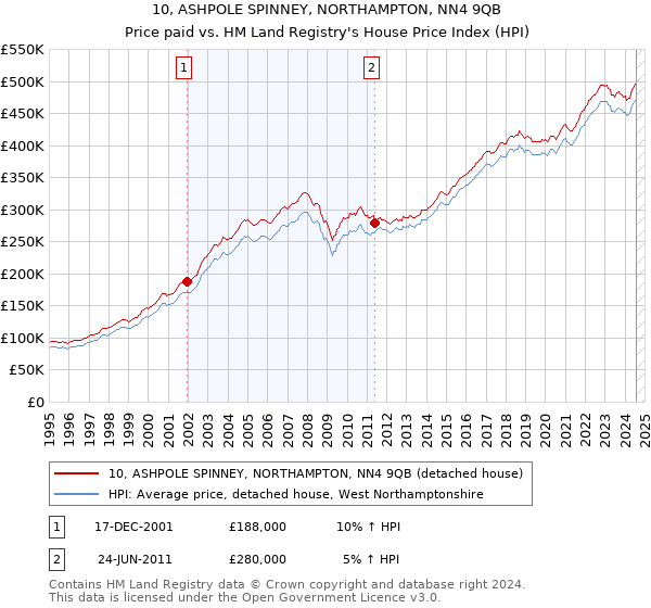 10, ASHPOLE SPINNEY, NORTHAMPTON, NN4 9QB: Price paid vs HM Land Registry's House Price Index