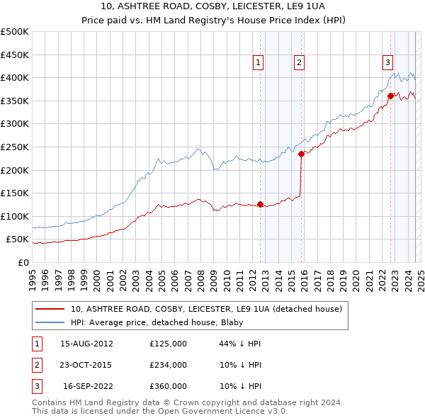 10, ASHTREE ROAD, COSBY, LEICESTER, LE9 1UA: Price paid vs HM Land Registry's House Price Index