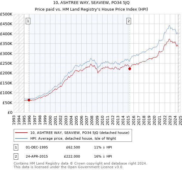 10, ASHTREE WAY, SEAVIEW, PO34 5JQ: Price paid vs HM Land Registry's House Price Index