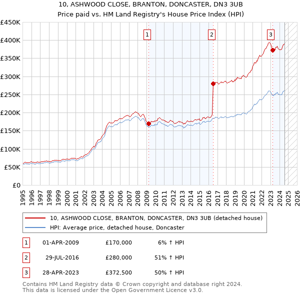 10, ASHWOOD CLOSE, BRANTON, DONCASTER, DN3 3UB: Price paid vs HM Land Registry's House Price Index