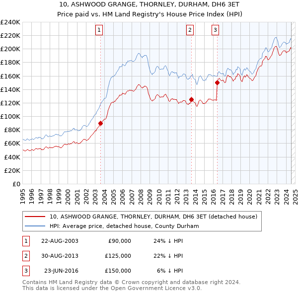 10, ASHWOOD GRANGE, THORNLEY, DURHAM, DH6 3ET: Price paid vs HM Land Registry's House Price Index