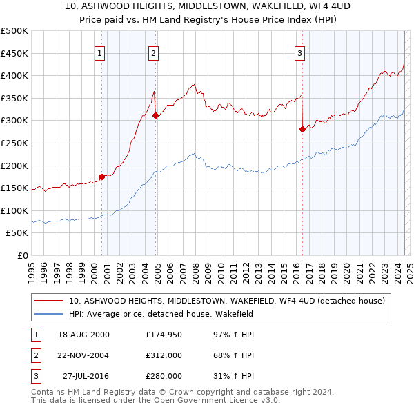 10, ASHWOOD HEIGHTS, MIDDLESTOWN, WAKEFIELD, WF4 4UD: Price paid vs HM Land Registry's House Price Index