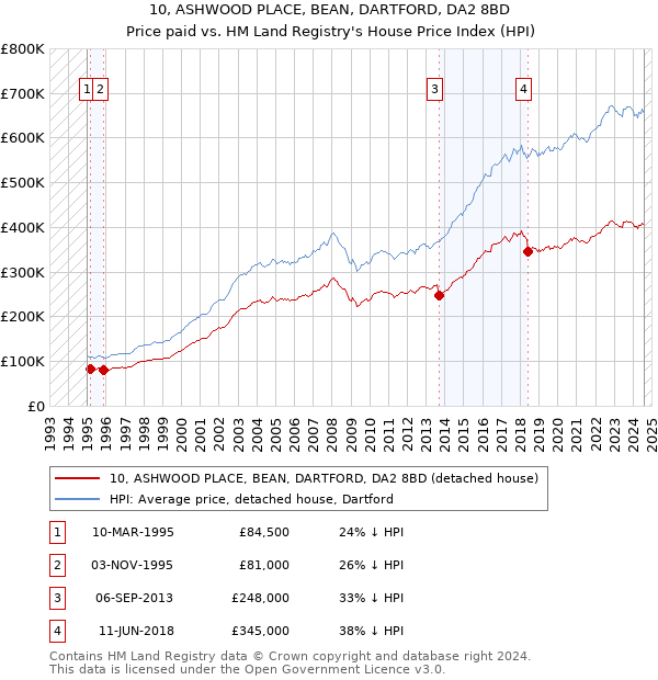 10, ASHWOOD PLACE, BEAN, DARTFORD, DA2 8BD: Price paid vs HM Land Registry's House Price Index