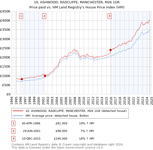 10, ASHWOOD, RADCLIFFE, MANCHESTER, M26 1GR: Price paid vs HM Land Registry's House Price Index