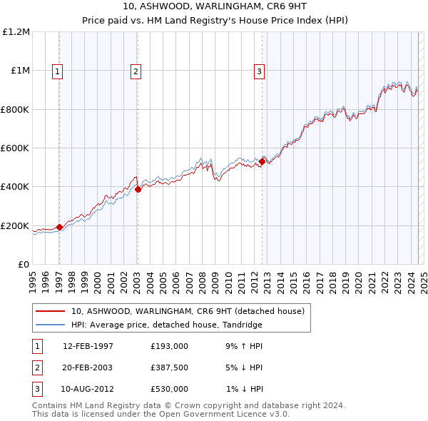 10, ASHWOOD, WARLINGHAM, CR6 9HT: Price paid vs HM Land Registry's House Price Index