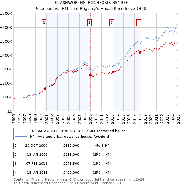 10, ASHWORTHS, ROCHFORD, SS4 3EF: Price paid vs HM Land Registry's House Price Index