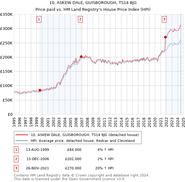 10, ASKEW DALE, GUISBOROUGH, TS14 8JG: Price paid vs HM Land Registry's House Price Index