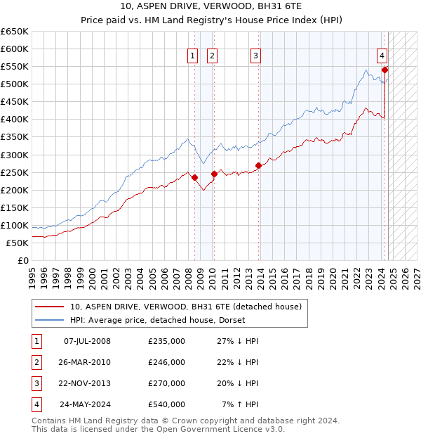 10, ASPEN DRIVE, VERWOOD, BH31 6TE: Price paid vs HM Land Registry's House Price Index