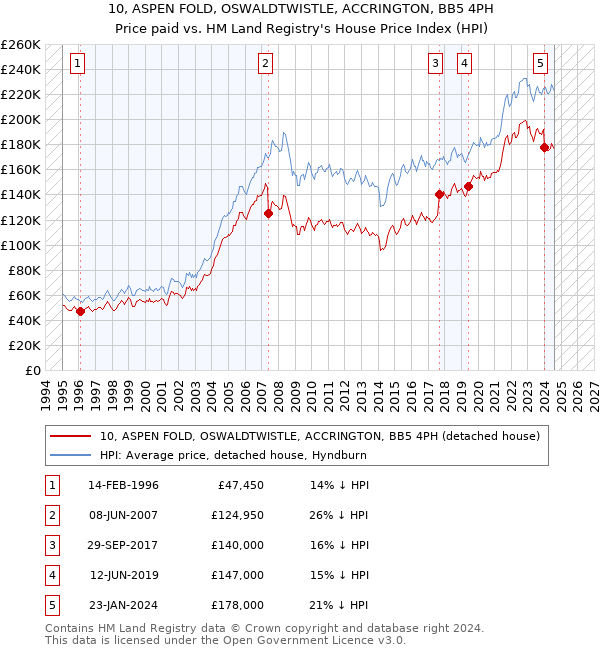 10, ASPEN FOLD, OSWALDTWISTLE, ACCRINGTON, BB5 4PH: Price paid vs HM Land Registry's House Price Index