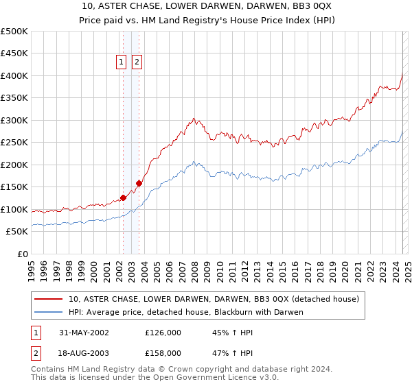 10, ASTER CHASE, LOWER DARWEN, DARWEN, BB3 0QX: Price paid vs HM Land Registry's House Price Index