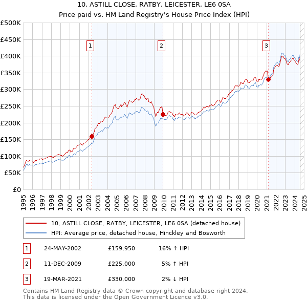 10, ASTILL CLOSE, RATBY, LEICESTER, LE6 0SA: Price paid vs HM Land Registry's House Price Index