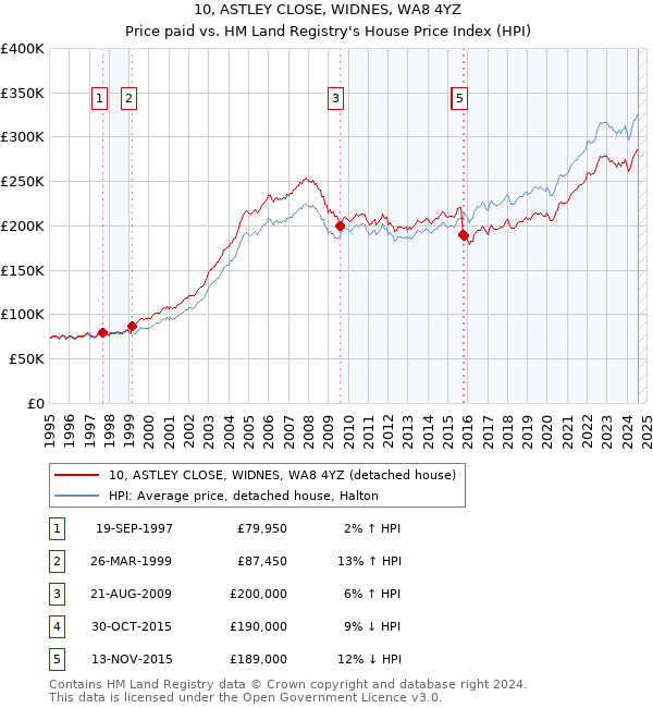 10, ASTLEY CLOSE, WIDNES, WA8 4YZ: Price paid vs HM Land Registry's House Price Index