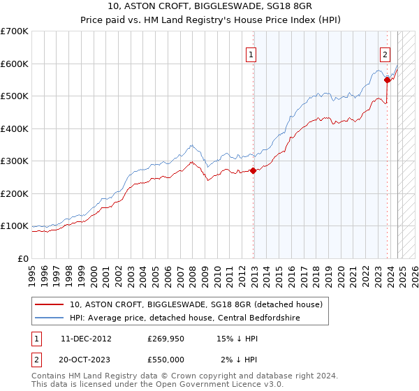 10, ASTON CROFT, BIGGLESWADE, SG18 8GR: Price paid vs HM Land Registry's House Price Index