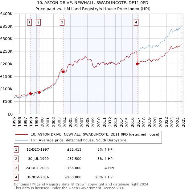 10, ASTON DRIVE, NEWHALL, SWADLINCOTE, DE11 0PD: Price paid vs HM Land Registry's House Price Index