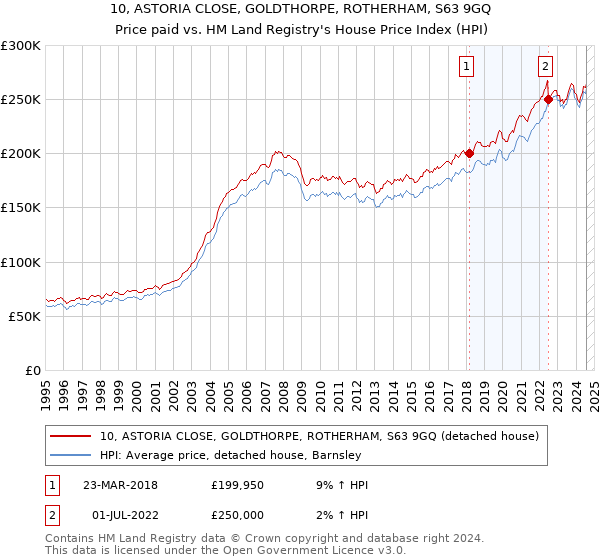 10, ASTORIA CLOSE, GOLDTHORPE, ROTHERHAM, S63 9GQ: Price paid vs HM Land Registry's House Price Index