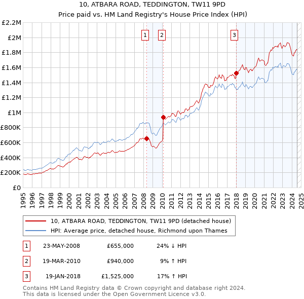 10, ATBARA ROAD, TEDDINGTON, TW11 9PD: Price paid vs HM Land Registry's House Price Index