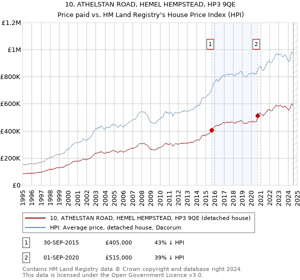 10, ATHELSTAN ROAD, HEMEL HEMPSTEAD, HP3 9QE: Price paid vs HM Land Registry's House Price Index