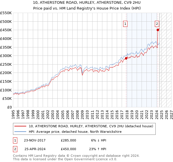 10, ATHERSTONE ROAD, HURLEY, ATHERSTONE, CV9 2HU: Price paid vs HM Land Registry's House Price Index