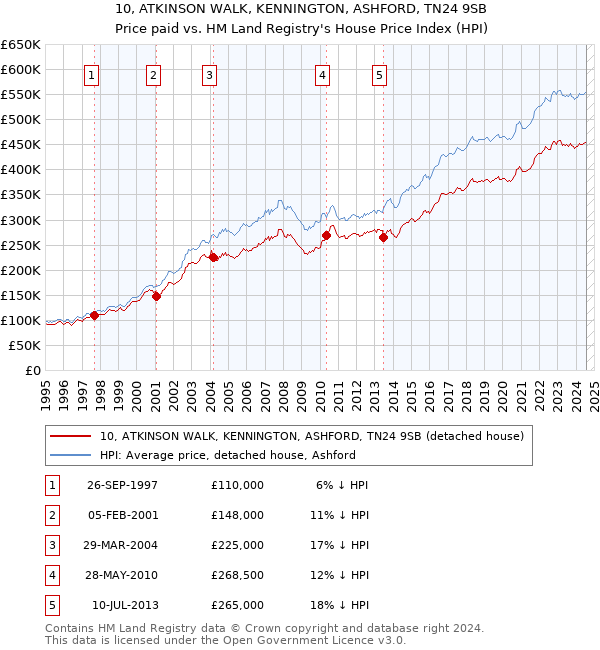 10, ATKINSON WALK, KENNINGTON, ASHFORD, TN24 9SB: Price paid vs HM Land Registry's House Price Index