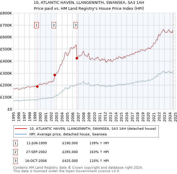 10, ATLANTIC HAVEN, LLANGENNITH, SWANSEA, SA3 1AH: Price paid vs HM Land Registry's House Price Index