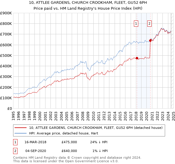 10, ATTLEE GARDENS, CHURCH CROOKHAM, FLEET, GU52 6PH: Price paid vs HM Land Registry's House Price Index