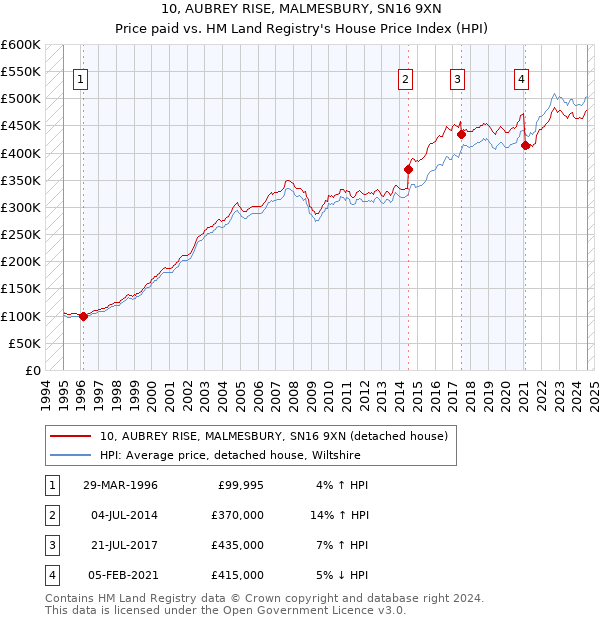 10, AUBREY RISE, MALMESBURY, SN16 9XN: Price paid vs HM Land Registry's House Price Index