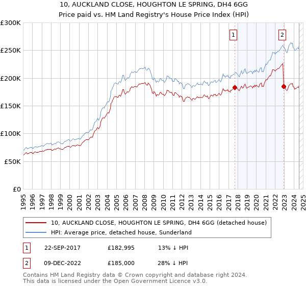 10, AUCKLAND CLOSE, HOUGHTON LE SPRING, DH4 6GG: Price paid vs HM Land Registry's House Price Index