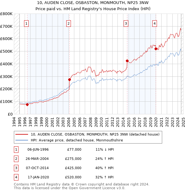 10, AUDEN CLOSE, OSBASTON, MONMOUTH, NP25 3NW: Price paid vs HM Land Registry's House Price Index