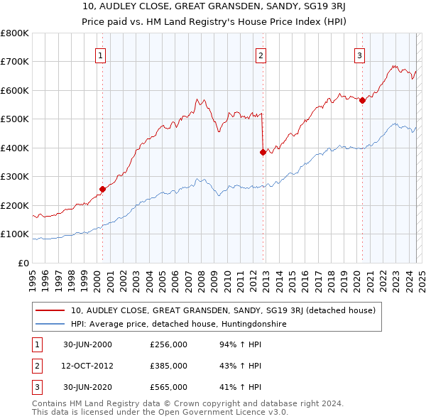 10, AUDLEY CLOSE, GREAT GRANSDEN, SANDY, SG19 3RJ: Price paid vs HM Land Registry's House Price Index