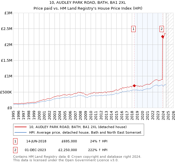 10, AUDLEY PARK ROAD, BATH, BA1 2XL: Price paid vs HM Land Registry's House Price Index